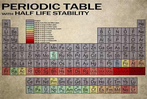 periodic table with half life.